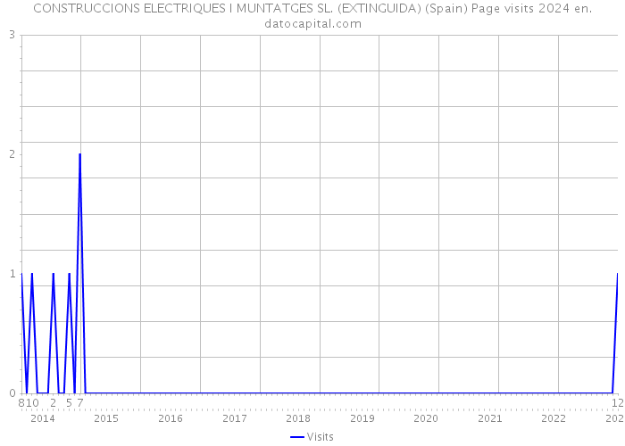 CONSTRUCCIONS ELECTRIQUES I MUNTATGES SL. (EXTINGUIDA) (Spain) Page visits 2024 