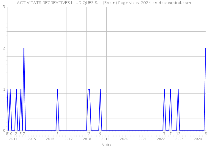 ACTIVITATS RECREATIVES I LUDIQUES S.L. (Spain) Page visits 2024 
