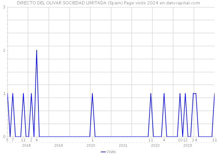 DIRECTO DEL OLIVAR SOCIEDAD LIMITADA (Spain) Page visits 2024 