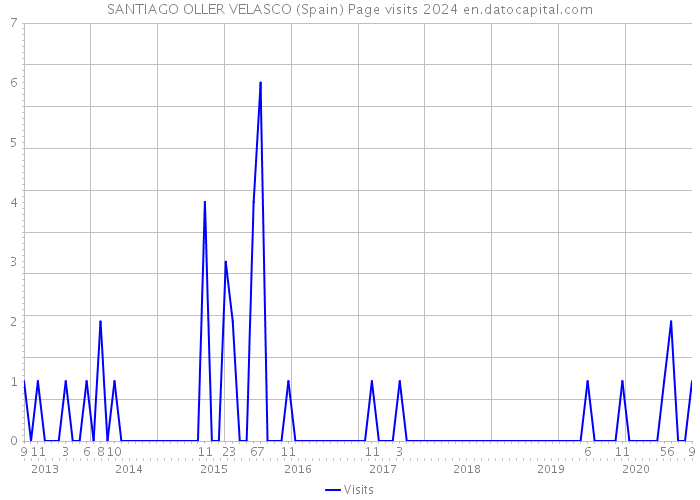 SANTIAGO OLLER VELASCO (Spain) Page visits 2024 
