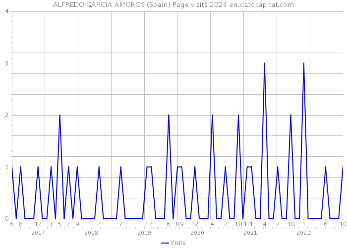 ALFREDO GARCIA AMOROS (Spain) Page visits 2024 