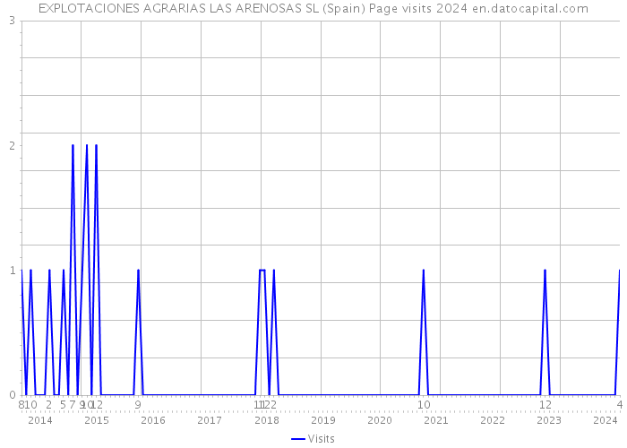 EXPLOTACIONES AGRARIAS LAS ARENOSAS SL (Spain) Page visits 2024 