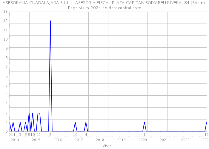 ASESORALIA GUADALAJARA S.L.L. - ASESORIA FISCAL PLAZA CAPITAN BOIXAREU RIVERA, 84 (Spain) Page visits 2024 