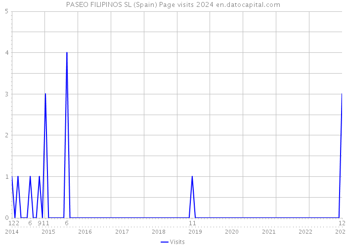 PASEO FILIPINOS SL (Spain) Page visits 2024 