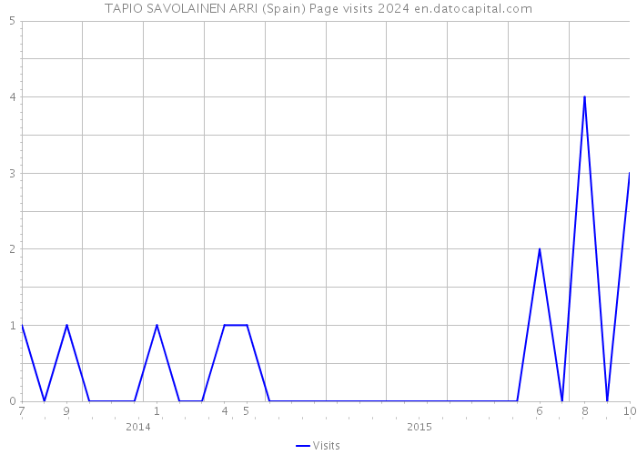 TAPIO SAVOLAINEN ARRI (Spain) Page visits 2024 