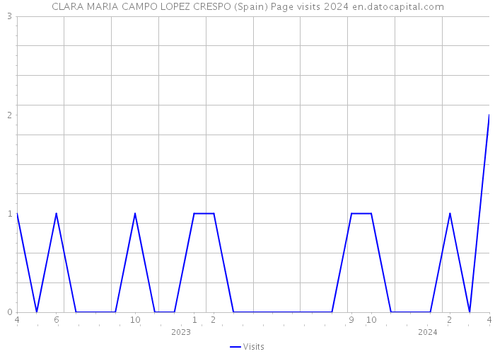 CLARA MARIA CAMPO LOPEZ CRESPO (Spain) Page visits 2024 