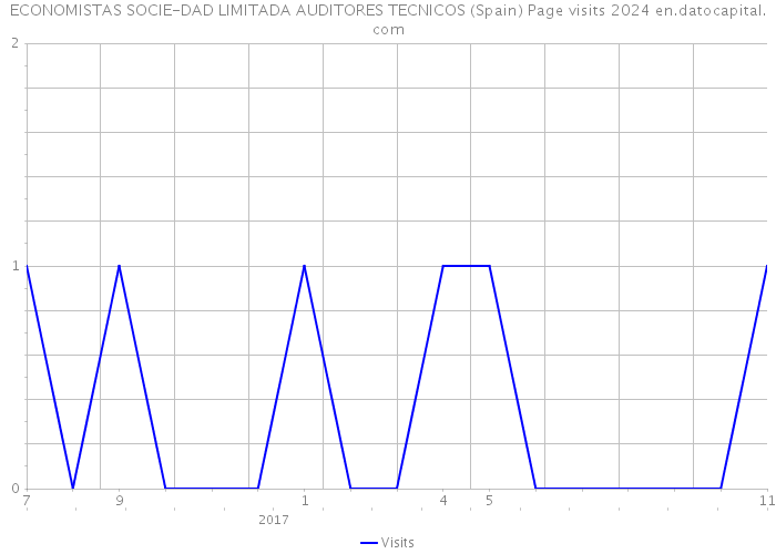 ECONOMISTAS SOCIE-DAD LIMITADA AUDITORES TECNICOS (Spain) Page visits 2024 