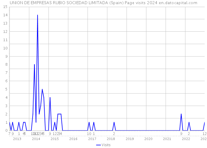 UNION DE EMPRESAS RUBIO SOCIEDAD LIMITADA (Spain) Page visits 2024 