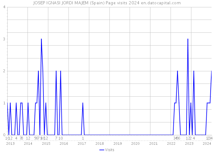 JOSEP IGNASI JORDI MAJEM (Spain) Page visits 2024 