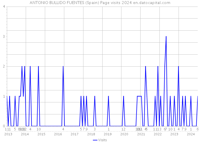 ANTONIO BULLIDO FUENTES (Spain) Page visits 2024 