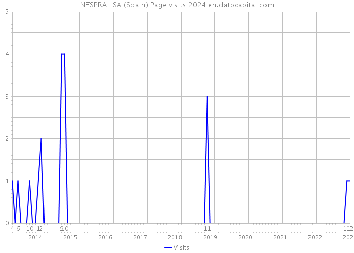 NESPRAL SA (Spain) Page visits 2024 