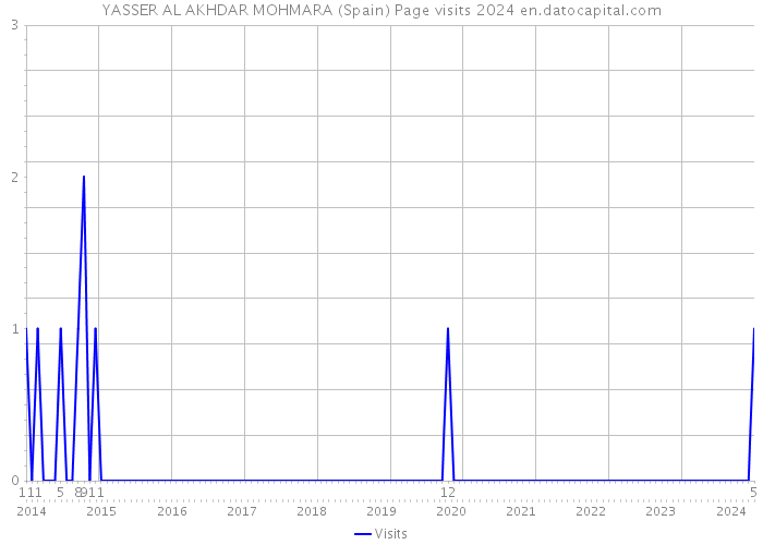 YASSER AL AKHDAR MOHMARA (Spain) Page visits 2024 