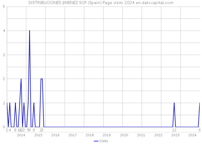 DISTRIBUCIONES JIMENEZ SCP (Spain) Page visits 2024 