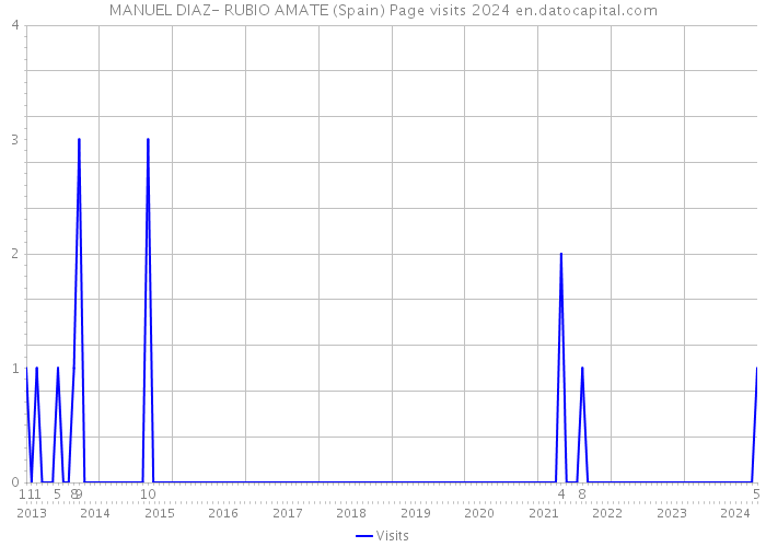 MANUEL DIAZ- RUBIO AMATE (Spain) Page visits 2024 