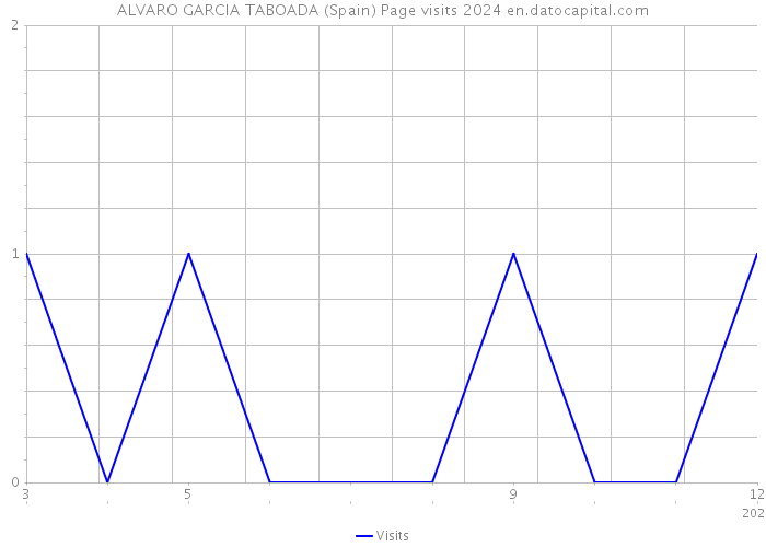ALVARO GARCIA TABOADA (Spain) Page visits 2024 