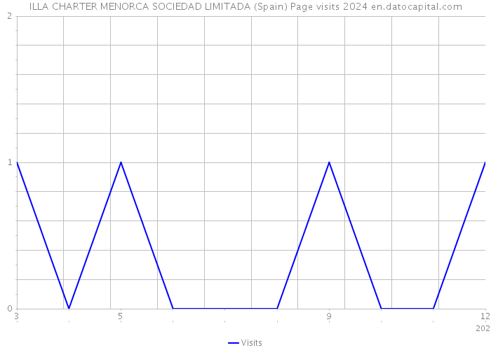 ILLA CHARTER MENORCA SOCIEDAD LIMITADA (Spain) Page visits 2024 