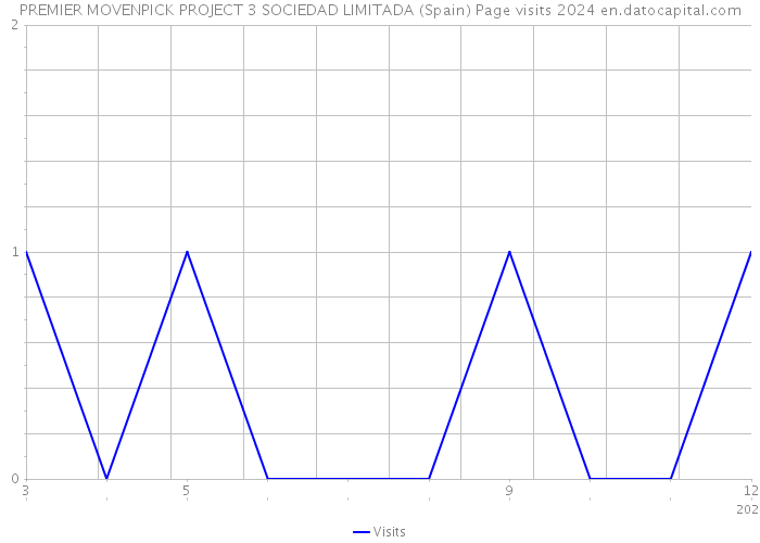 PREMIER MOVENPICK PROJECT 3 SOCIEDAD LIMITADA (Spain) Page visits 2024 