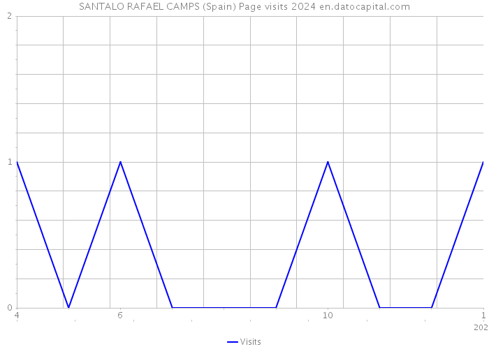 SANTALO RAFAEL CAMPS (Spain) Page visits 2024 