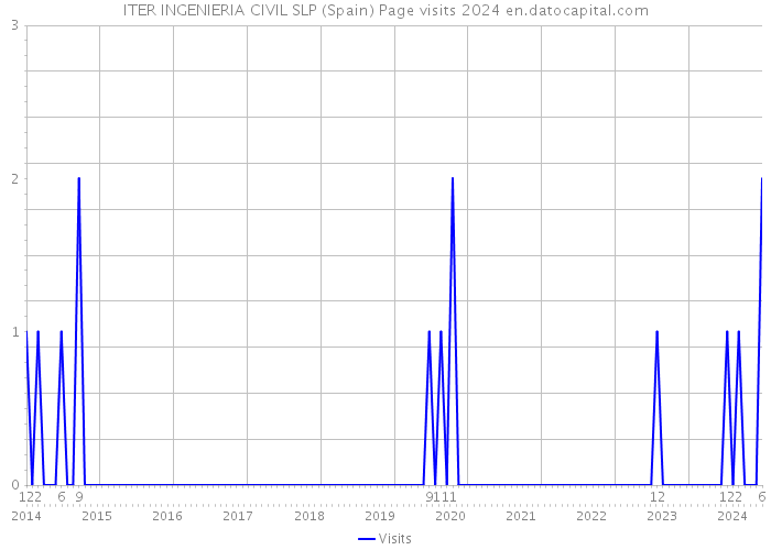 ITER INGENIERIA CIVIL SLP (Spain) Page visits 2024 