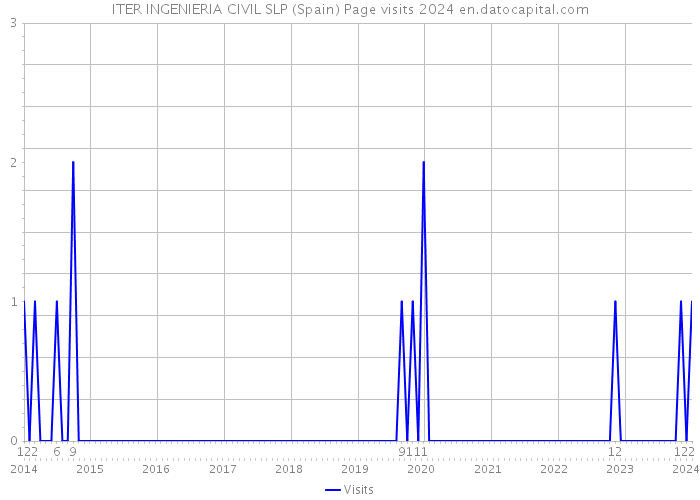 ITER INGENIERIA CIVIL SLP (Spain) Page visits 2024 