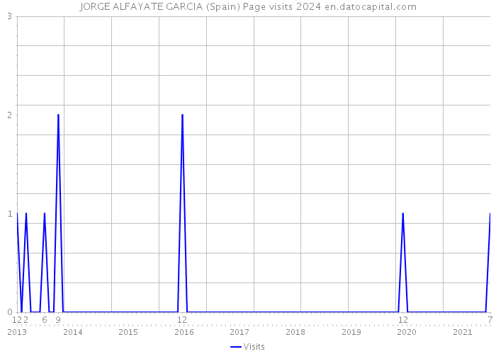 JORGE ALFAYATE GARCIA (Spain) Page visits 2024 