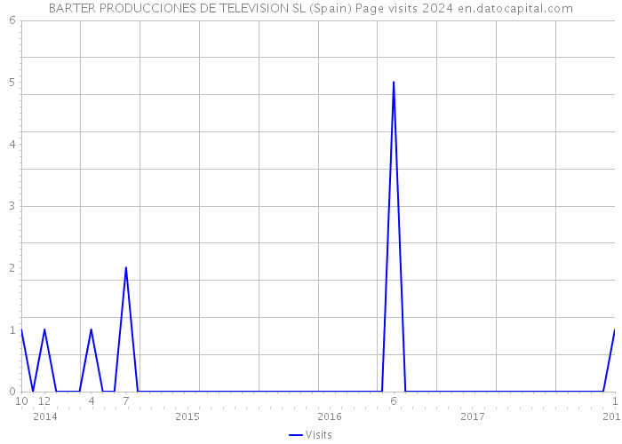 BARTER PRODUCCIONES DE TELEVISION SL (Spain) Page visits 2024 