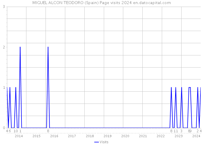 MIGUEL ALCON TEODORO (Spain) Page visits 2024 