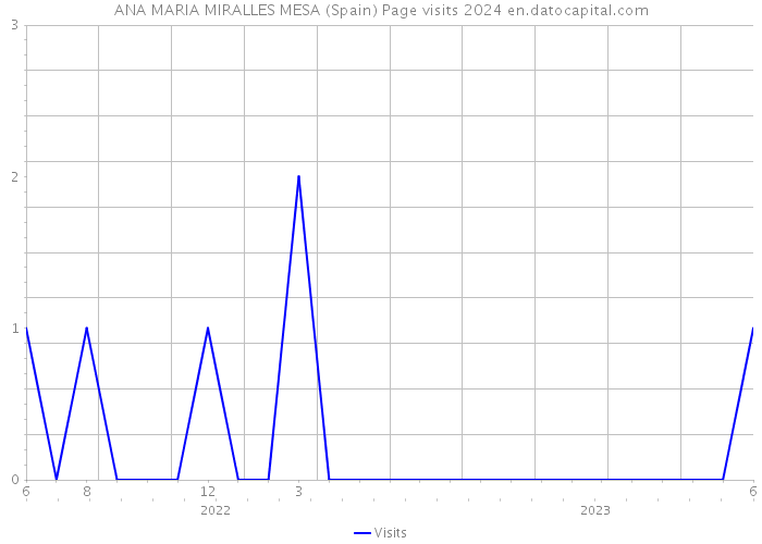 ANA MARIA MIRALLES MESA (Spain) Page visits 2024 
