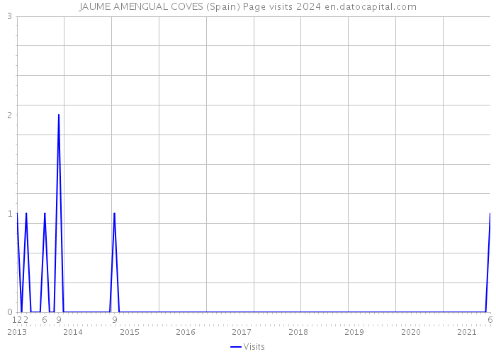 JAUME AMENGUAL COVES (Spain) Page visits 2024 