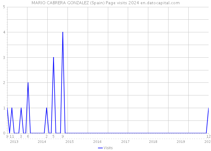 MARIO CABRERA GONZALEZ (Spain) Page visits 2024 