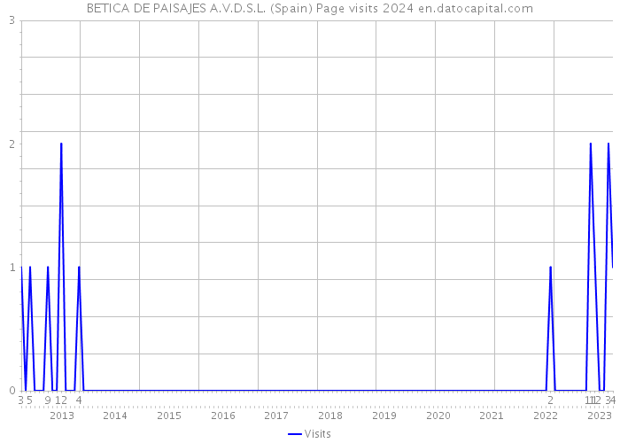 BETICA DE PAISAJES A.V.D.S.L. (Spain) Page visits 2024 