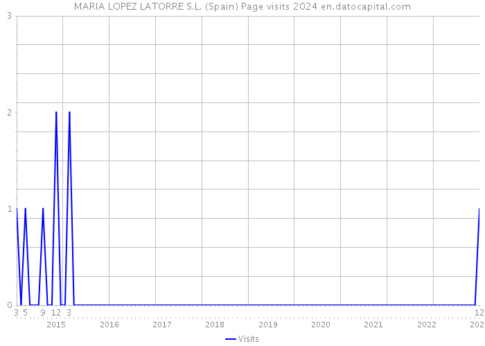 MARIA LOPEZ LATORRE S.L. (Spain) Page visits 2024 