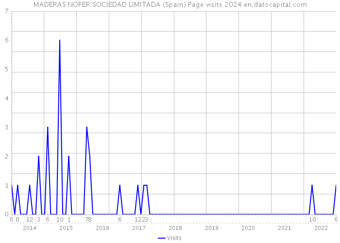 MADERAS NOFER SOCIEDAD LIMITADA (Spain) Page visits 2024 