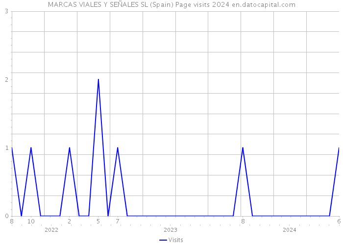 MARCAS VIALES Y SEÑALES SL (Spain) Page visits 2024 