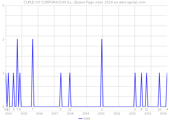 CUPLE XXI CORPORACION S.L. (Spain) Page visits 2024 