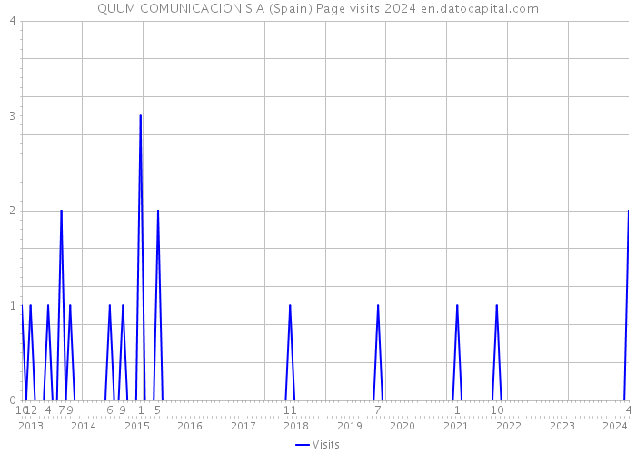QUUM COMUNICACION S A (Spain) Page visits 2024 