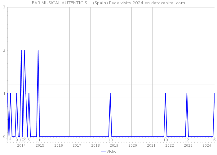 BAR MUSICAL AUTENTIC S.L. (Spain) Page visits 2024 