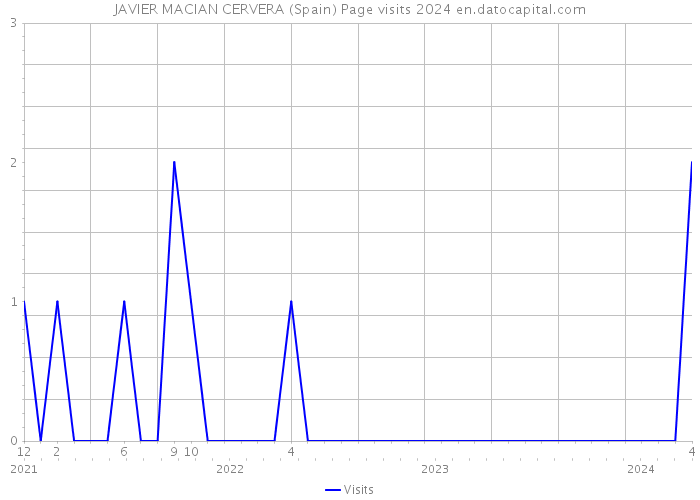 JAVIER MACIAN CERVERA (Spain) Page visits 2024 