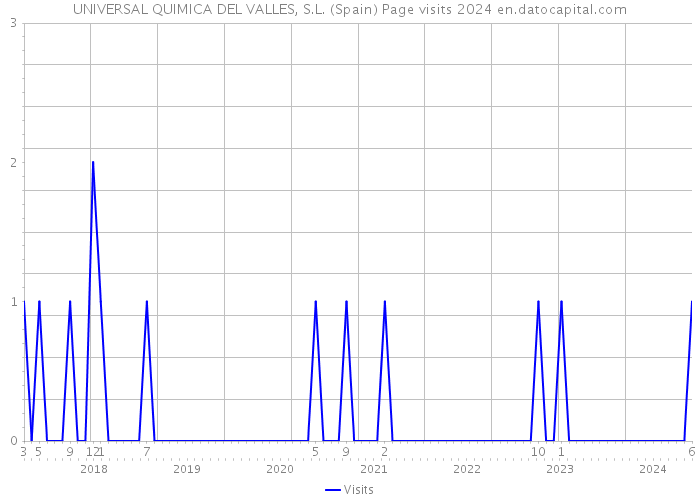 UNIVERSAL QUIMICA DEL VALLES, S.L. (Spain) Page visits 2024 