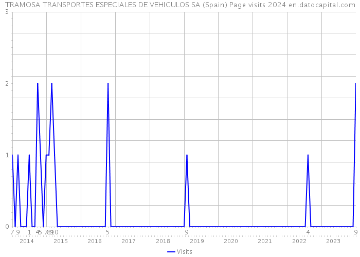TRAMOSA TRANSPORTES ESPECIALES DE VEHICULOS SA (Spain) Page visits 2024 