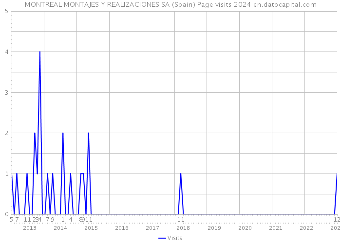 MONTREAL MONTAJES Y REALIZACIONES SA (Spain) Page visits 2024 