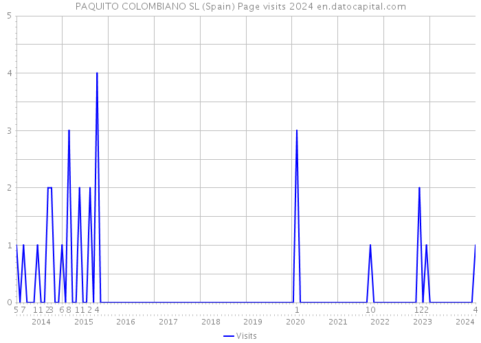 PAQUITO COLOMBIANO SL (Spain) Page visits 2024 