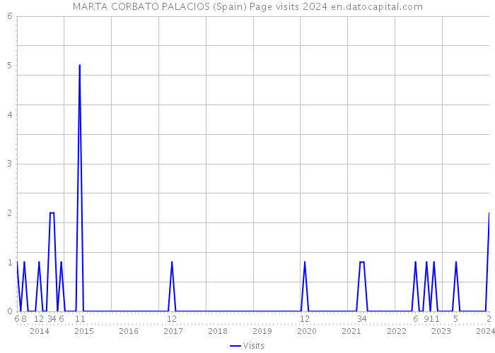 MARTA CORBATO PALACIOS (Spain) Page visits 2024 