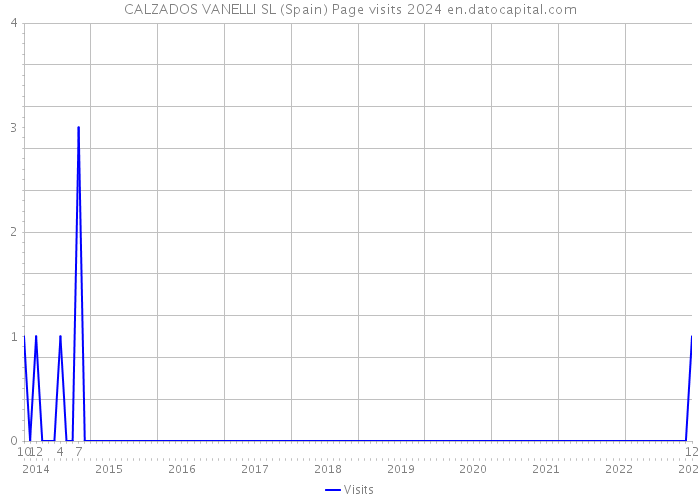 CALZADOS VANELLI SL (Spain) Page visits 2024 