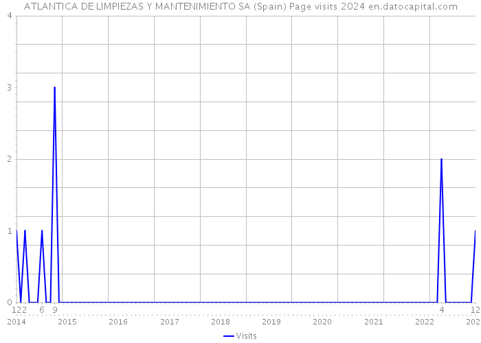 ATLANTICA DE LIMPIEZAS Y MANTENIMIENTO SA (Spain) Page visits 2024 