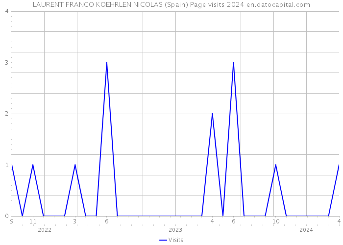 LAURENT FRANCO KOEHRLEN NICOLAS (Spain) Page visits 2024 