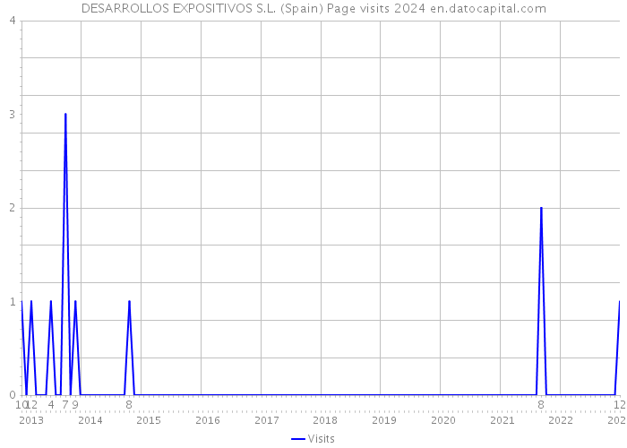 DESARROLLOS EXPOSITIVOS S.L. (Spain) Page visits 2024 