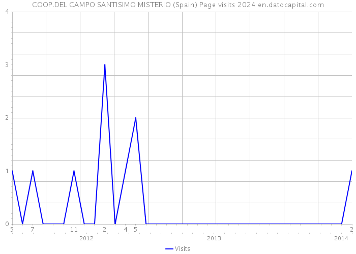 COOP.DEL CAMPO SANTISIMO MISTERIO (Spain) Page visits 2024 
