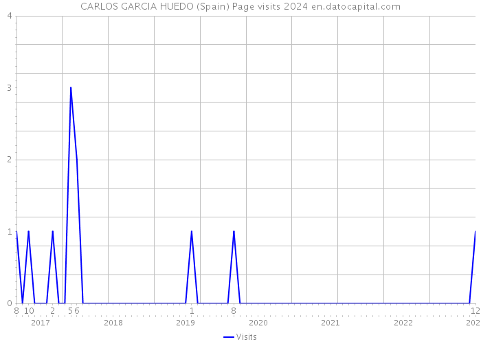 CARLOS GARCIA HUEDO (Spain) Page visits 2024 