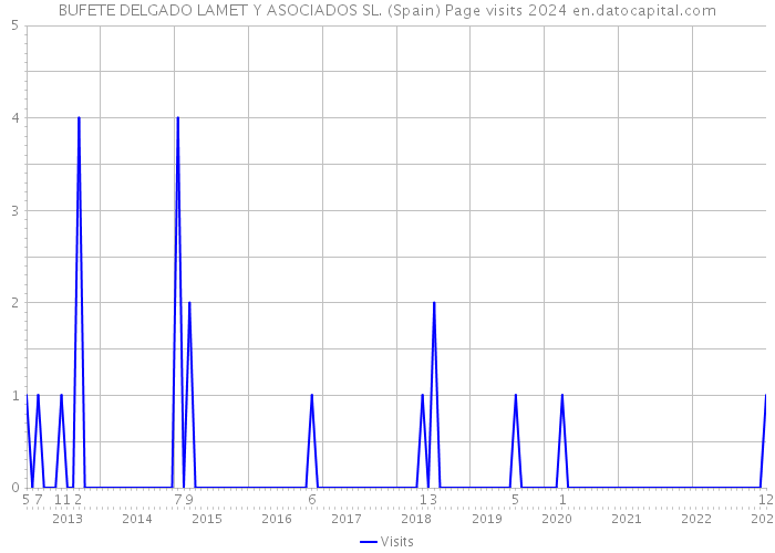 BUFETE DELGADO LAMET Y ASOCIADOS SL. (Spain) Page visits 2024 